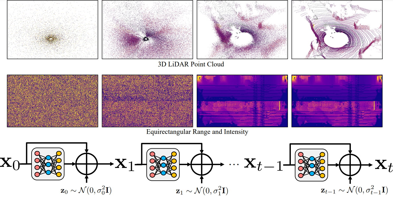 LiDARGen: Learning to Generate Realistic LiDAR Point Clouds