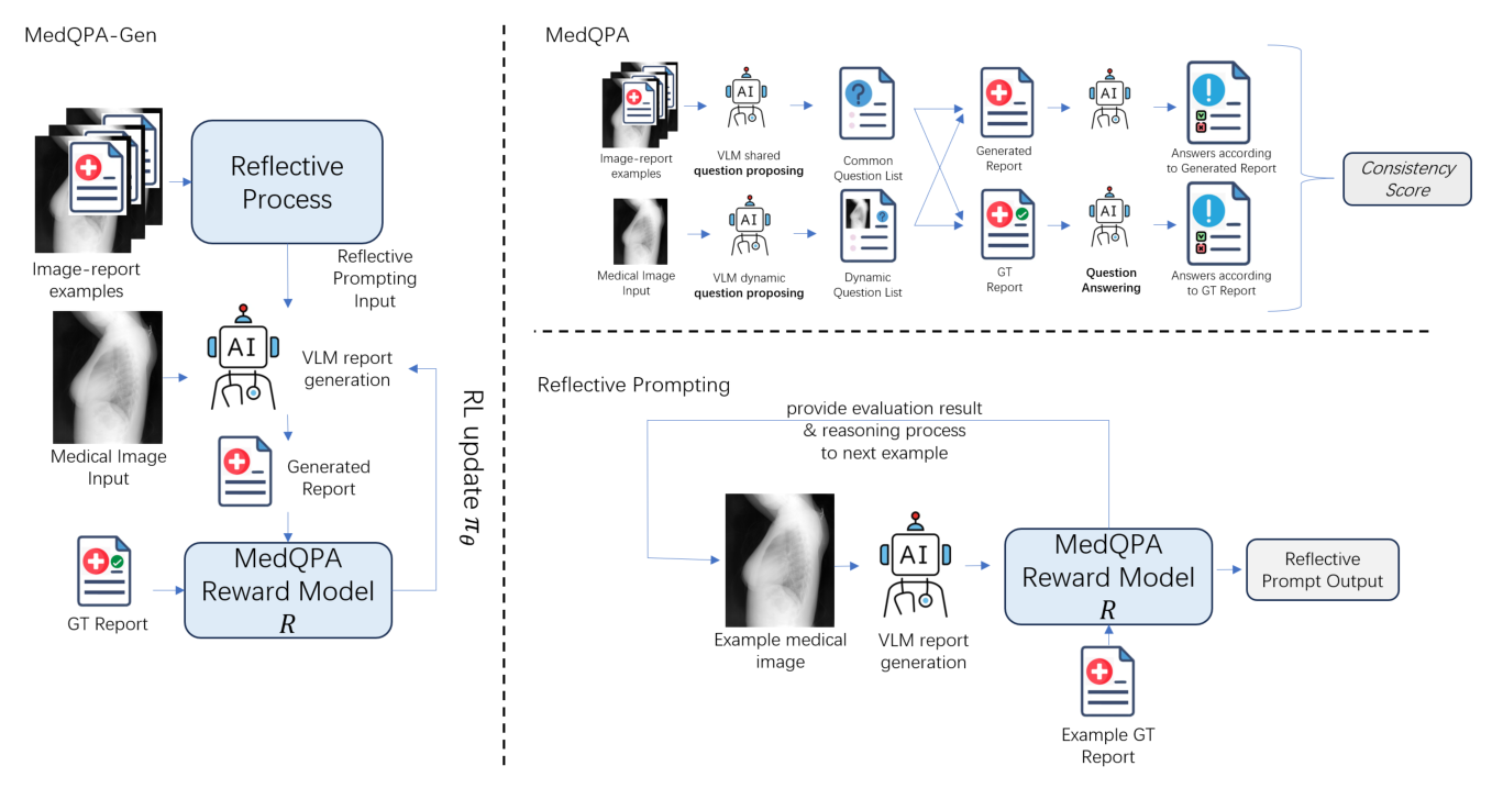 MedQPA-Gen: Medical Question Proposing and Answering for Report Generation