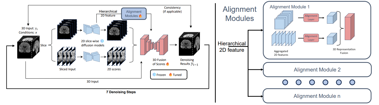 Introducing 3D Representation for Volume-to-Volume Translation via Score Fusion