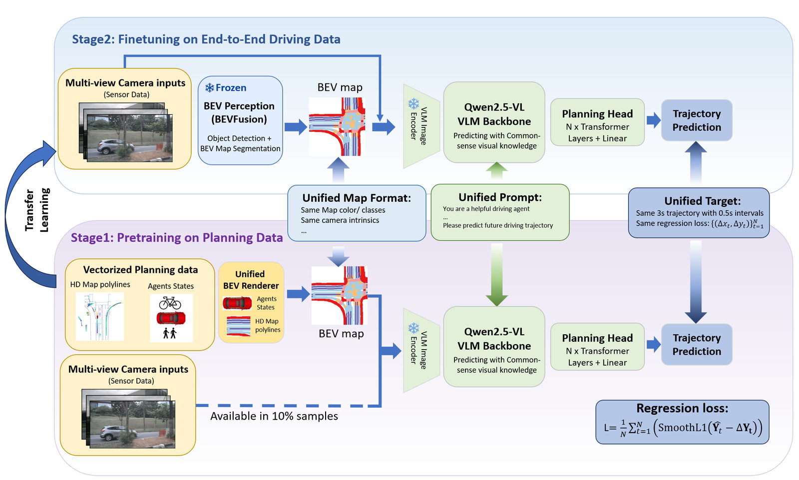 TransDrive: a shared-BEV vision–language–action framework unifying planning and end-to-end driving